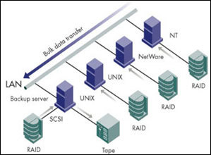企业数据备份与恢复解决方案 磁盘阵列在商用科技时代的核心价值