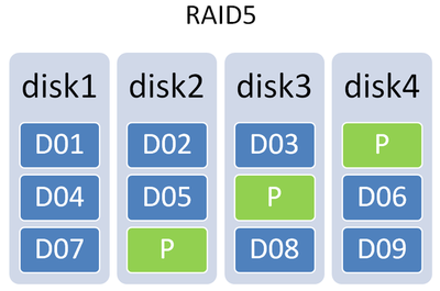 RAID 5磁盘阵列详解及其数据恢复原理