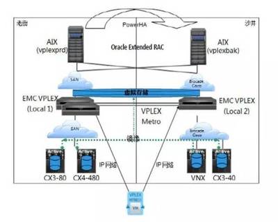 山东移动双活容灾最佳研究与实践（上） 磁盘阵列的基石作用