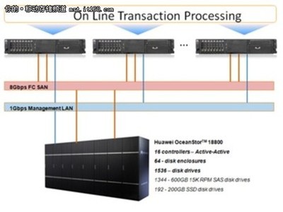 揭秘极速存储 打造百万级IOPS的滚动磁盘阵列