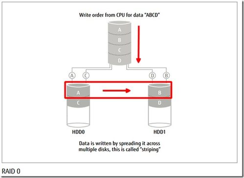 独立冗余磁盘阵列（RAID） 构建数据安全与性能的基石
