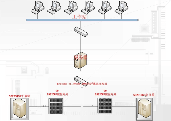 磁盘阵列解决方案